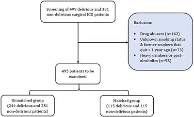 Former smoking, but not active smoking, is associated with delirium in postoperative ICU patients: a matched case-control study